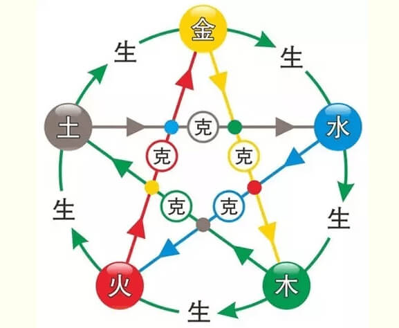五行穿衣